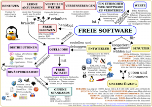 Konzeptkarte der freien Software